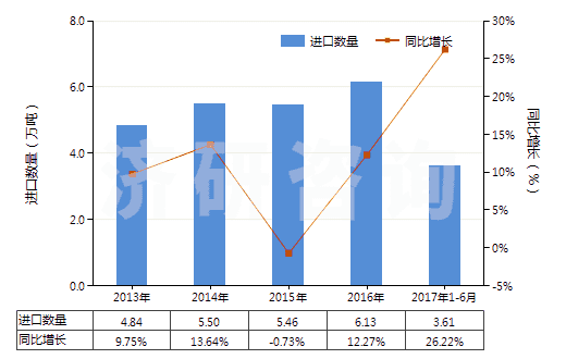 2013-2017年6月中國(guó)其他醚醇及其衍生物(包括其鹵化、磺化、硝化或亞硝化衍生物)(HS29094990)進(jìn)口量及增速統(tǒng)計(jì)